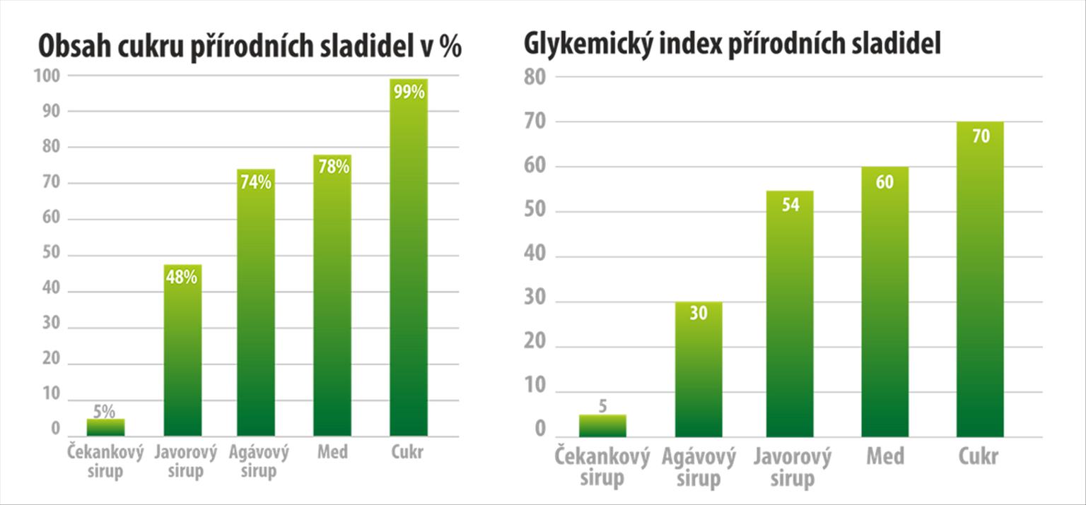 Čekankový sirup, srovnání s jinými sirupy